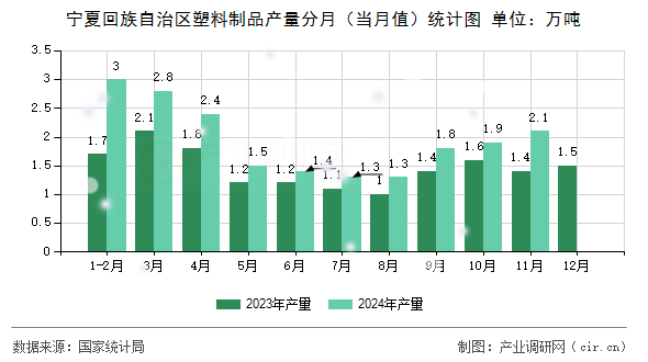 寧夏回族自治區(qū)塑料制品產(chǎn)量分月(當(dāng)月值)統(tǒng)計圖 寧夏回族自治區(qū)塑料制品產(chǎn)量分月(當(dāng)月值)統(tǒng)計圖