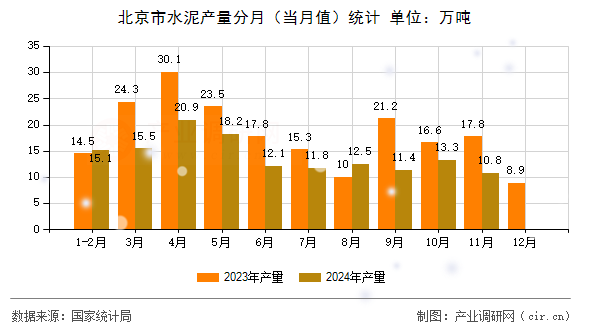 北京市水泥產(chǎn)量分月(當(dāng)月值)統(tǒng)計(jì) 北京市水泥產(chǎn)量分月(當(dāng)月值)統(tǒng)計(jì)