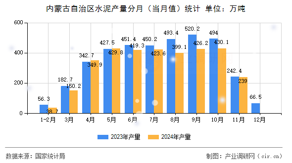 內蒙古自治區(qū)水泥產(chǎn)量分月(當月值)統(tǒng)計 內蒙古自治區(qū)水泥產(chǎn)量分月(當月值)統(tǒng)計