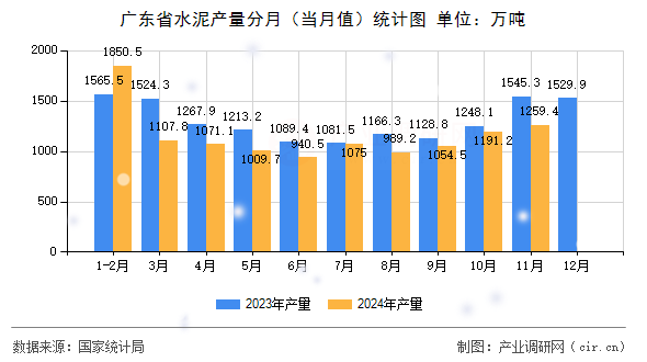 廣東省水泥產量分月(當月值)統(tǒng)計圖 廣東省水泥產量分月(當月值)統(tǒng)計圖