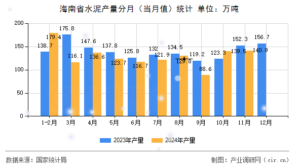 海南省水泥產(chǎn)量分月（當(dāng)月值）統(tǒng)計(jì)