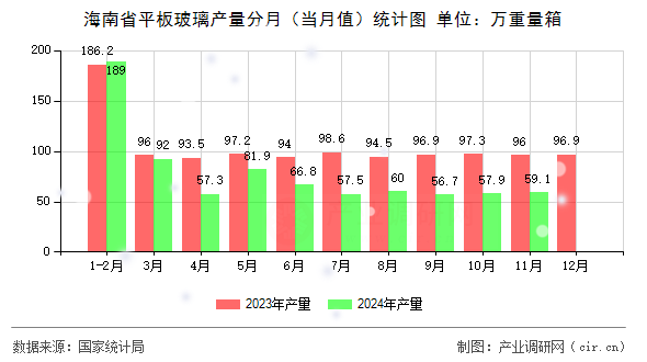海南省平板玻璃產(chǎn)量分月(當月值)統(tǒng)計圖 海南省平板玻璃產(chǎn)量分月(當月值)統(tǒng)計圖
