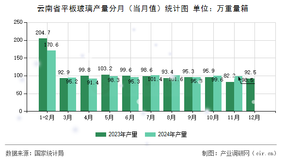 云南省平板玻璃產(chǎn)量分月(當月值)統(tǒng)計圖 云南省平板玻璃產(chǎn)量分月(當月值)統(tǒng)計圖