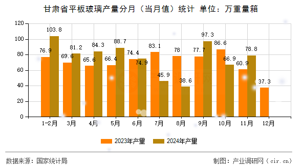 甘肅省平板玻璃產(chǎn)量分月（當(dāng)月值）統(tǒng)計(jì)