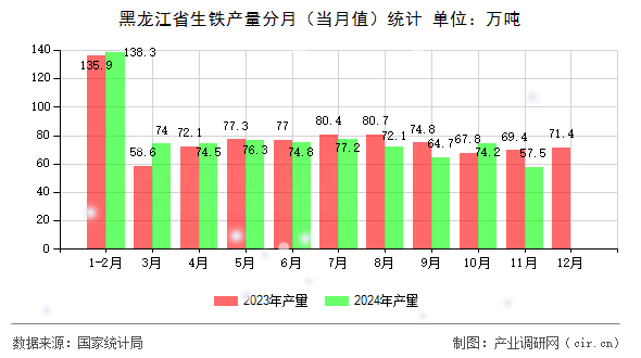 黑龍江省生鐵產(chǎn)量分月(當(dāng)月值)統(tǒng)計(jì) 黑龍江省生鐵產(chǎn)量分月(當(dāng)月值)統(tǒng)計(jì)