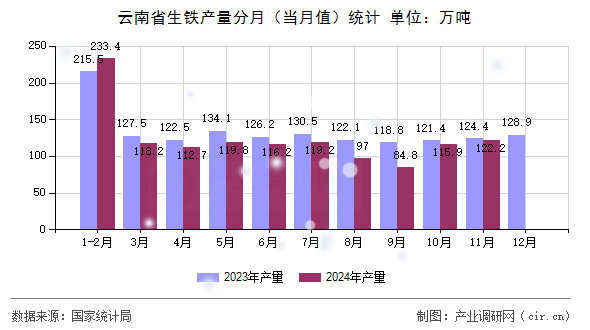 云南省生鐵產(chǎn)量分月(當(dāng)月值)統(tǒng)計(jì) 云南省生鐵產(chǎn)量分月(當(dāng)月值)統(tǒng)計(jì)