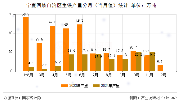 寧夏回族自治區(qū)生鐵產(chǎn)量分月(當(dāng)月值)統(tǒng)計(jì) 寧夏回族自治區(qū)生鐵產(chǎn)量分月(當(dāng)月值)統(tǒng)計(jì)