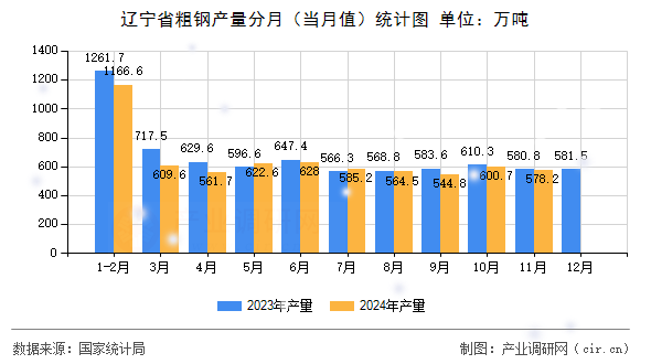 遼寧省粗鋼產(chǎn)量分月(當(dāng)月值)統(tǒng)計(jì)圖 遼寧省粗鋼產(chǎn)量分月(當(dāng)月值)統(tǒng)計(jì)圖