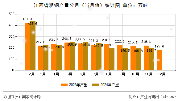 江西省粗鋼產(chǎn)量分月(當(dāng)月值)統(tǒng)計(jì)圖 江西省粗鋼產(chǎn)量分月(當(dāng)月值)統(tǒng)計(jì)圖