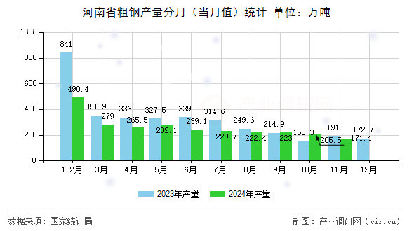河南省粗鋼產(chǎn)量分月（當(dāng)月值）統(tǒng)計