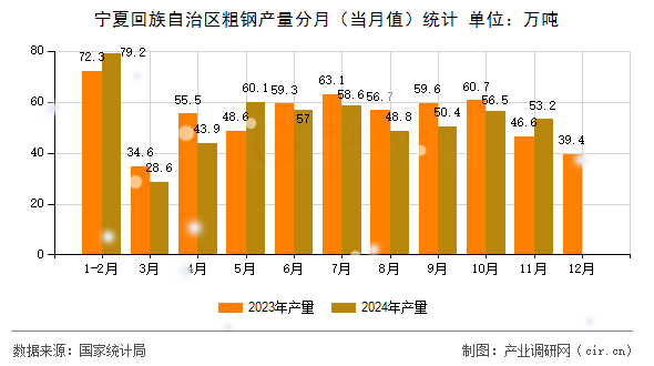 寧夏回族自治區(qū)粗鋼產(chǎn)量分月（當(dāng)月值）統(tǒng)計