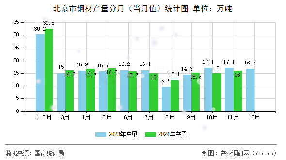 北京市鋼材產(chǎn)量分月(當(dāng)月值)統(tǒng)計圖 北京市鋼材產(chǎn)量分月(當(dāng)月值)統(tǒng)計圖