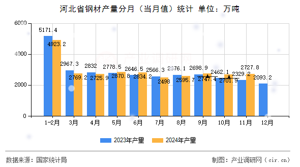 河北省鋼材產(chǎn)量分月(當(dāng)月值)統(tǒng)計(jì) 河北省鋼材產(chǎn)量分月(當(dāng)月值)統(tǒng)計(jì)