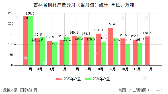 吉林省鋼材產(chǎn)量分月(當(dāng)月值)統(tǒng)計(jì) 吉林省鋼材產(chǎn)量分月(當(dāng)月值)統(tǒng)計(jì)