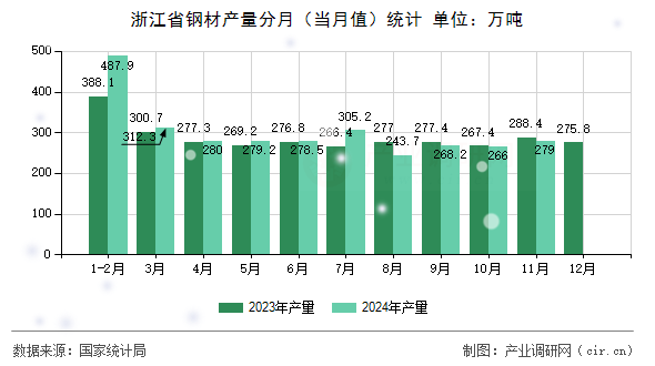 浙江省鋼材產(chǎn)量分月（當(dāng)月值）統(tǒng)計(jì)