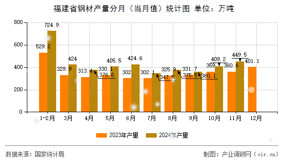 福建省鋼材產(chǎn)量分月（當(dāng)月值）統(tǒng)計圖