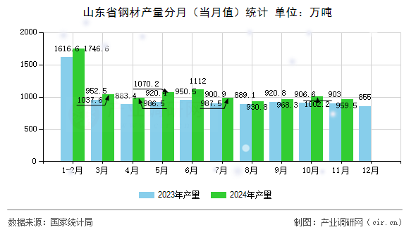 山東省鋼材產(chǎn)量分月(當(dāng)月值)統(tǒng)計(jì) 山東省鋼材產(chǎn)量分月(當(dāng)月值)統(tǒng)計(jì)