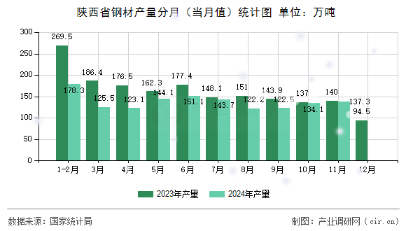 陜西省鋼材產(chǎn)量分月(當(dāng)月值)統(tǒng)計(jì)圖 陜西省鋼材產(chǎn)量分月(當(dāng)月值)統(tǒng)計(jì)圖