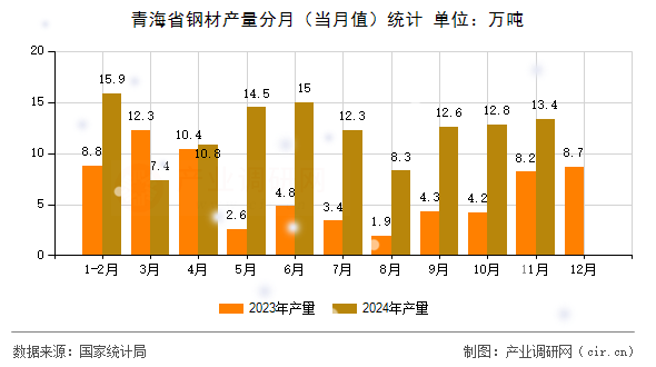 青海省鋼材產(chǎn)量分月（當(dāng)月值）統(tǒng)計