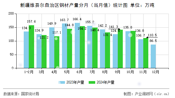新疆維吾爾自治區(qū)鋼材產(chǎn)量分月(當(dāng)月值)統(tǒng)計圖 新疆維吾爾自治區(qū)鋼材產(chǎn)量分月(當(dāng)月值)統(tǒng)計圖