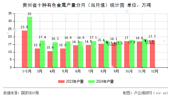 貴州省十種有色金屬產(chǎn)量分月（當月值）統(tǒng)計圖