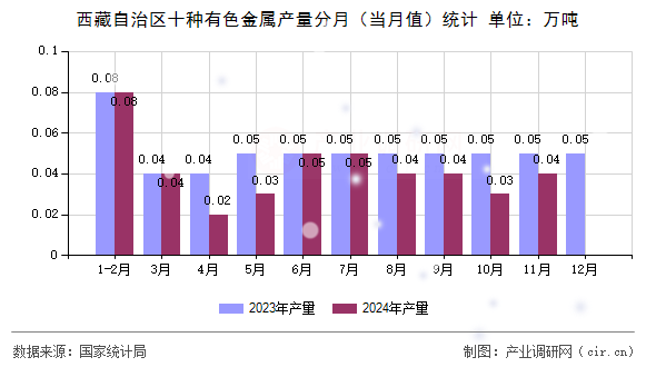 西藏自治區(qū)十種有色金屬產(chǎn)量分月(當(dāng)月值)統(tǒng)計(jì) 西藏自治區(qū)十種有色金屬產(chǎn)量分月(當(dāng)月值)統(tǒng)計(jì)