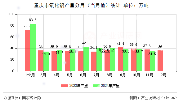 重慶市氧化鋁產(chǎn)量分月(當(dāng)月值)統(tǒng)計(jì) 重慶市氧化鋁產(chǎn)量分月(當(dāng)月值)統(tǒng)計(jì)