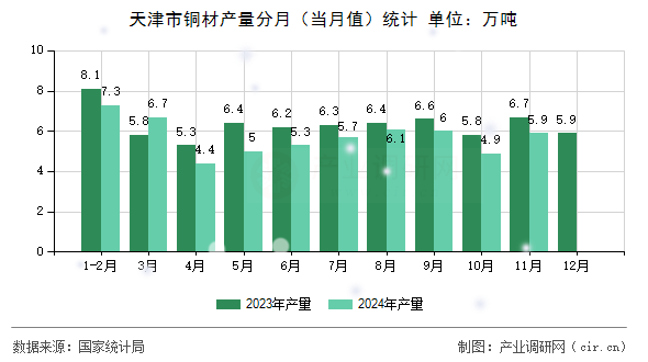 天津市銅材產(chǎn)量分月(當(dāng)月值)統(tǒng)計(jì) 天津市銅材產(chǎn)量分月(當(dāng)月值)統(tǒng)計(jì)