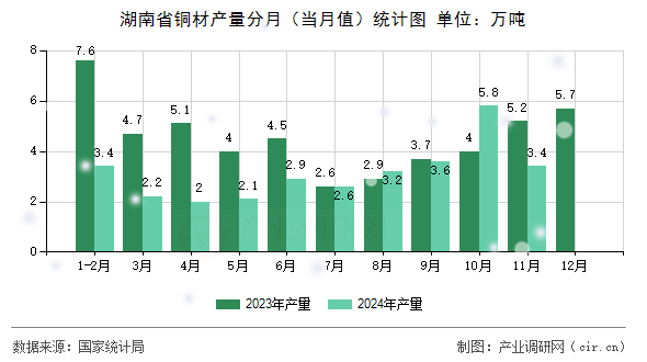 湖南省銅材產(chǎn)量分月(當(dāng)月值)統(tǒng)計(jì)圖 湖南省銅材產(chǎn)量分月(當(dāng)月值)統(tǒng)計(jì)圖
