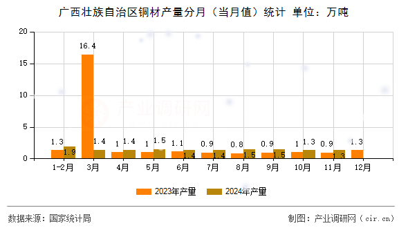 廣西壯族自治區(qū)銅材產(chǎn)量分月（當(dāng)月值）統(tǒng)計(jì)