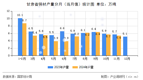甘肅省銅材產(chǎn)量分月（當(dāng)月值）統(tǒng)計(jì)圖