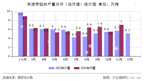 天津市鋁材產量分月(當月值)統計圖 天津市鋁材產量分月(當月值)統計圖