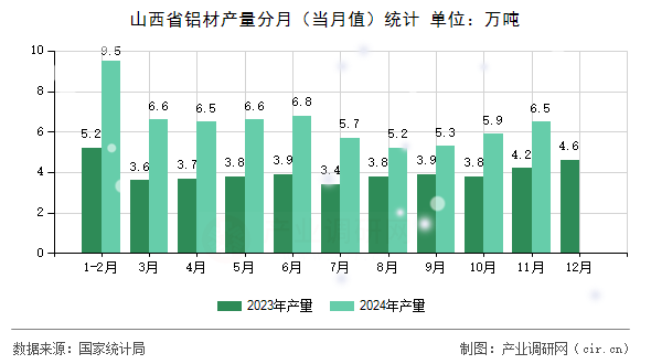 山西省鋁材產(chǎn)量分月（當(dāng)月值）統(tǒng)計(jì)