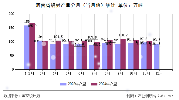 河南省鋁材產(chǎn)量分月(當(dāng)月值)統(tǒng)計(jì) 河南省鋁材產(chǎn)量分月(當(dāng)月值)統(tǒng)計(jì)