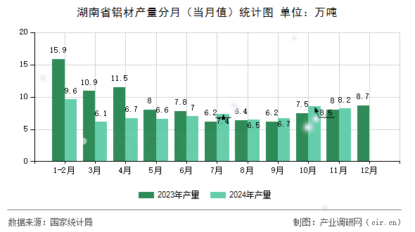 湖南省鋁材產(chǎn)量分月(當(dāng)月值)統(tǒng)計圖 湖南省鋁材產(chǎn)量分月(當(dāng)月值)統(tǒng)計圖