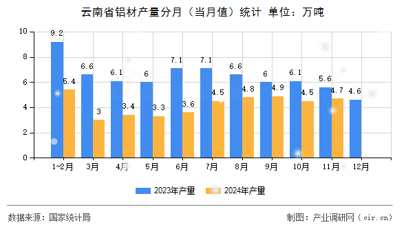 云南省鋁材產(chǎn)量分月(當(dāng)月值)統(tǒng)計(jì) 云南省鋁材產(chǎn)量分月(當(dāng)月值)統(tǒng)計(jì)