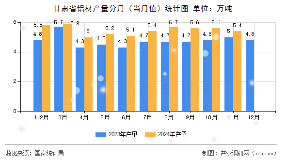甘肅省鋁材產(chǎn)量分月（當(dāng)月值）統(tǒng)計圖