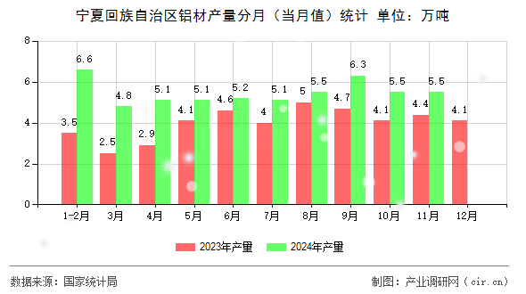 寧夏回族自治區(qū)鋁材產量分月(當月值)統(tǒng)計 寧夏回族自治區(qū)鋁材產量分月(當月值)統(tǒng)計