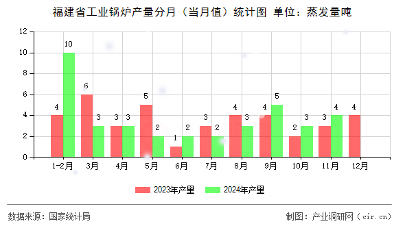 福建省工業(yè)鍋爐產(chǎn)量分月（當月值）統(tǒng)計圖