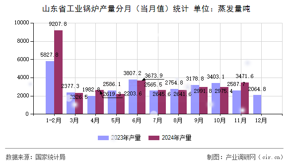 山東省工業(yè)鍋爐產(chǎn)量分月（當(dāng)月值）統(tǒng)計