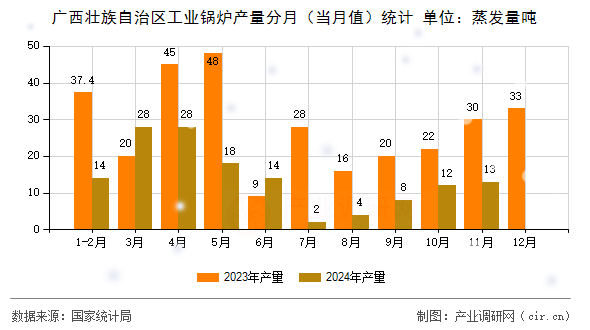廣西壯族自治區(qū)工業(yè)鍋爐產(chǎn)量分月(當(dāng)月值)統(tǒng)計(jì) 廣西壯族自治區(qū)工業(yè)鍋爐產(chǎn)量分月(當(dāng)月值)統(tǒng)計(jì)