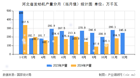 河北省發(fā)動機產(chǎn)量分月(當月值)統(tǒng)計圖 河北省發(fā)動機產(chǎn)量分月(當月值)統(tǒng)計圖