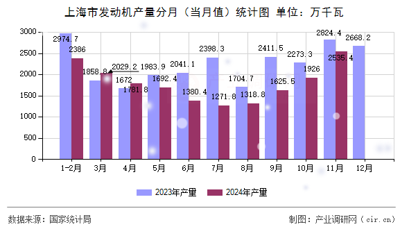 上海市發(fā)動(dòng)機(jī)產(chǎn)量分月(當(dāng)月值)統(tǒng)計(jì)圖 上海市發(fā)動(dòng)機(jī)產(chǎn)量分月(當(dāng)月值)統(tǒng)計(jì)圖