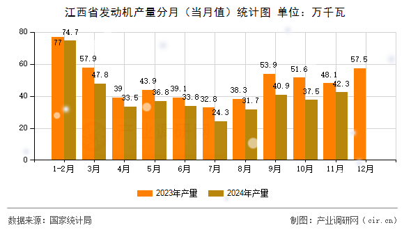 江西省發(fā)動(dòng)機(jī)產(chǎn)量分月（當(dāng)月值）統(tǒng)計(jì)圖