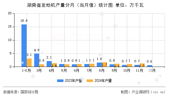 湖南省發(fā)動(dòng)機(jī)產(chǎn)量分月(當(dāng)月值)統(tǒng)計(jì)圖 湖南省發(fā)動(dòng)機(jī)產(chǎn)量分月(當(dāng)月值)統(tǒng)計(jì)圖