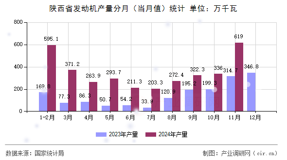 陜西省發(fā)動(dòng)機(jī)產(chǎn)量分月(當(dāng)月值)統(tǒng)計(jì) 陜西省發(fā)動(dòng)機(jī)產(chǎn)量分月(當(dāng)月值)統(tǒng)計(jì)