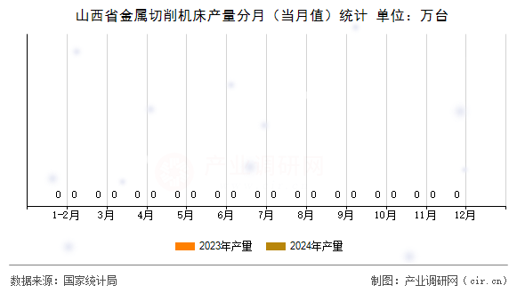 山西省金屬切削機床產量分月（當月值）統(tǒng)計