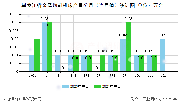 黑龍江省金屬切削機(jī)床產(chǎn)量分月(當(dāng)月值)統(tǒng)計(jì)圖 黑龍江省金屬切削機(jī)床產(chǎn)量分月(當(dāng)月值)統(tǒng)計(jì)圖