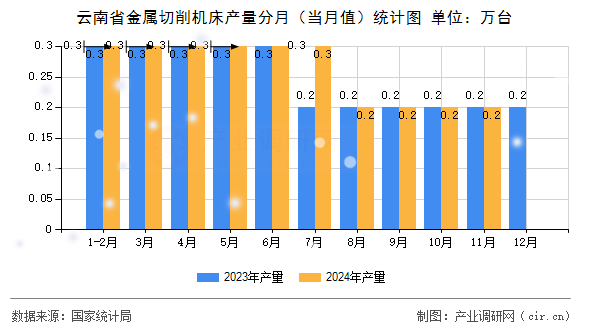 云南省金屬切削機(jī)床產(chǎn)量分月(當(dāng)月值)統(tǒng)計(jì)圖 云南省金屬切削機(jī)床產(chǎn)量分月(當(dāng)月值)統(tǒng)計(jì)圖