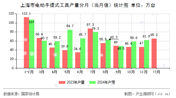 上海市電動手提式工具產(chǎn)量分月（當(dāng)月值）統(tǒng)計圖